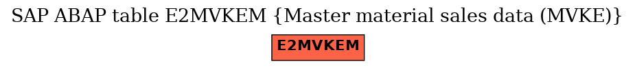 E-R Diagram for table E2MVKEM (Master material sales data (MVKE))