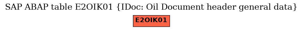 E-R Diagram for table E2OIK01 (IDoc: Oil Document header general data)