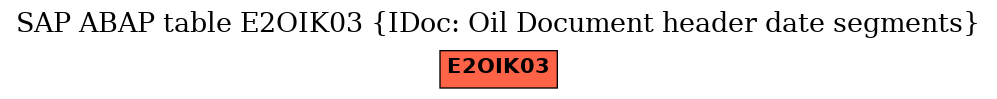 E-R Diagram for table E2OIK03 (IDoc: Oil Document header date segments)
