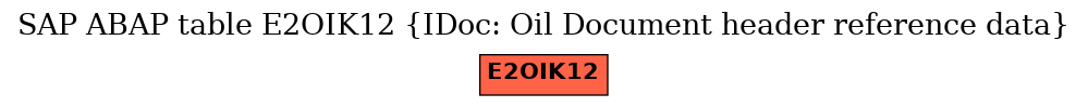 E-R Diagram for table E2OIK12 (IDoc: Oil Document header reference data)