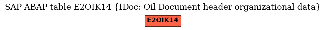 E-R Diagram for table E2OIK14 (IDoc: Oil Document header organizational data)