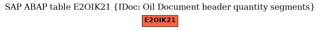 E-R Diagram for table E2OIK21 (IDoc: Oil Document header quantity segments)