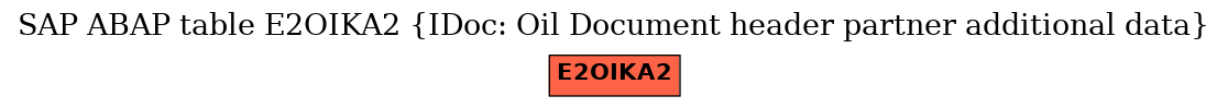 E-R Diagram for table E2OIKA2 (IDoc: Oil Document header partner additional data)