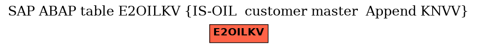 E-R Diagram for table E2OILKV (IS-OIL  customer master  Append KNVV)