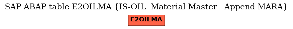 E-R Diagram for table E2OILMA (IS-OIL  Material Master   Append MARA)