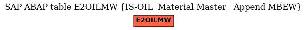 E-R Diagram for table E2OILMW (IS-OIL  Material Master   Append MBEW)