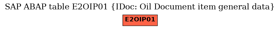 E-R Diagram for table E2OIP01 (IDoc: Oil Document item general data)