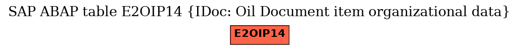 E-R Diagram for table E2OIP14 (IDoc: Oil Document item organizational data)