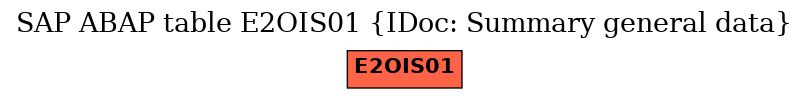 E-R Diagram for table E2OIS01 (IDoc: Summary general data)