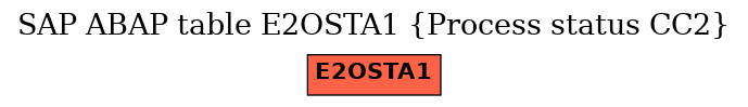E-R Diagram for table E2OSTA1 (Process status CC2)