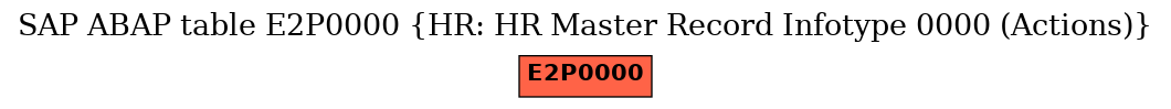 E-R Diagram for table E2P0000 (HR: HR Master Record Infotype 0000 (Actions))