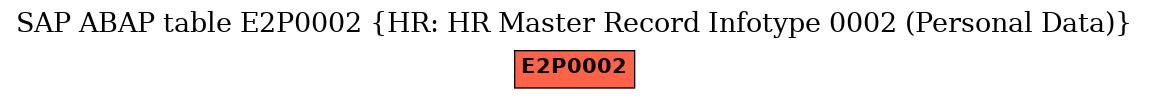 E-R Diagram for table E2P0002 (HR: HR Master Record Infotype 0002 (Personal Data))