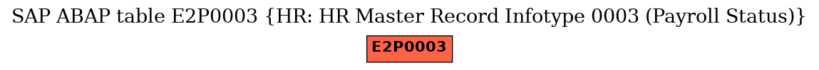 E-R Diagram for table E2P0003 (HR: HR Master Record Infotype 0003 (Payroll Status))