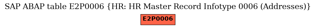 E-R Diagram for table E2P0006 (HR: HR Master Record Infotype 0006 (Addresses))