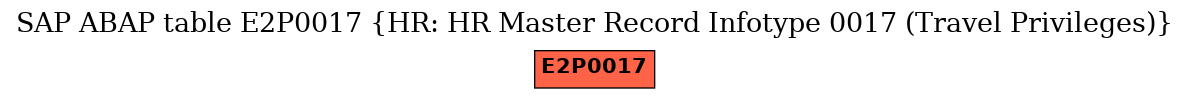 E-R Diagram for table E2P0017 (HR: HR Master Record Infotype 0017 (Travel Privileges))