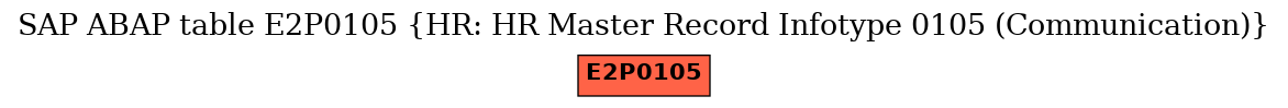 E-R Diagram for table E2P0105 (HR: HR Master Record Infotype 0105 (Communication))