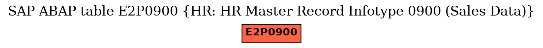 E-R Diagram for table E2P0900 (HR: HR Master Record Infotype 0900 (Sales Data))