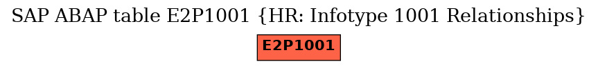 E-R Diagram for table E2P1001 (HR: Infotype 1001 Relationships)