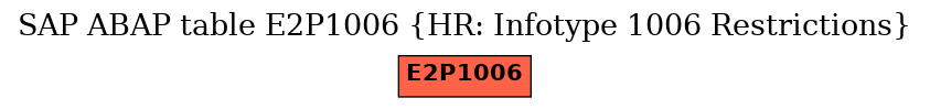 E-R Diagram for table E2P1006 (HR: Infotype 1006 Restrictions)