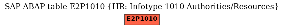 E-R Diagram for table E2P1010 (HR: Infotype 1010 Authorities/Resources)