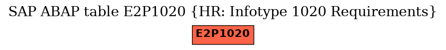 E-R Diagram for table E2P1020 (HR: Infotype 1020 Requirements)