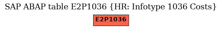 E-R Diagram for table E2P1036 (HR: Infotype 1036 Costs)