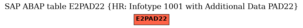 E-R Diagram for table E2PAD22 (HR: Infotype 1001 with Additional Data PAD22)