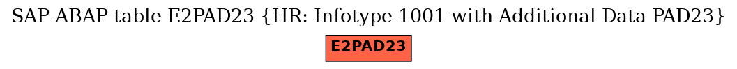 E-R Diagram for table E2PAD23 (HR: Infotype 1001 with Additional Data PAD23)