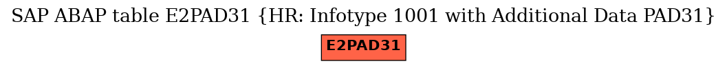 E-R Diagram for table E2PAD31 (HR: Infotype 1001 with Additional Data PAD31)