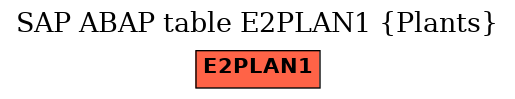 E-R Diagram for table E2PLAN1 (Plants)
