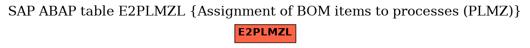 E-R Diagram for table E2PLMZL (Assignment of BOM items to processes (PLMZ))