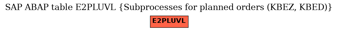 E-R Diagram for table E2PLUVL (Subprocesses for planned orders (KBEZ, KBED))