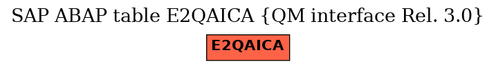 E-R Diagram for table E2QAICA (QM interface Rel. 3.0)