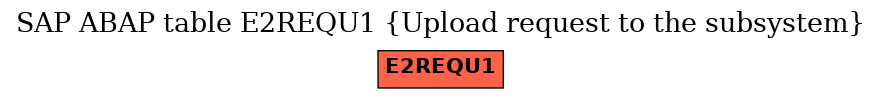 E-R Diagram for table E2REQU1 (Upload request to the subsystem)