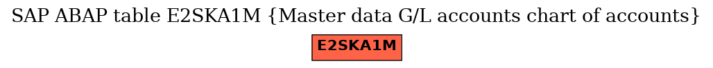 E-R Diagram for table E2SKA1M (Master data G/L accounts chart of accounts)