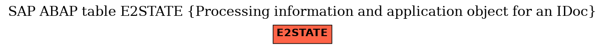 E-R Diagram for table E2STATE (Processing information and application object for an IDoc)