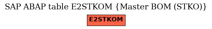 E-R Diagram for table E2STKOM (Master BOM (STKO))