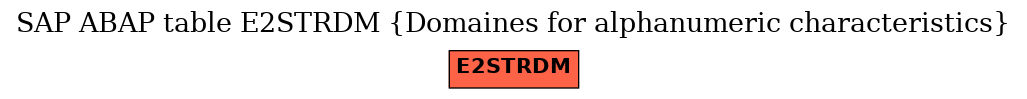 E-R Diagram for table E2STRDM (Domaines for alphanumeric characteristics)