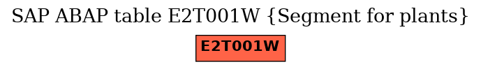 E-R Diagram for table E2T001W (Segment for plants)