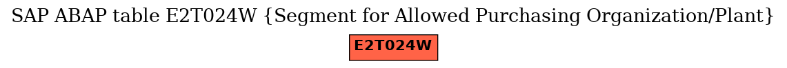 E-R Diagram for table E2T024W (Segment for Allowed Purchasing Organization/Plant)