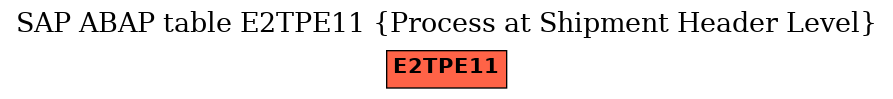 E-R Diagram for table E2TPE11 (Process at Shipment Header Level)