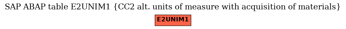 E-R Diagram for table E2UNIM1 (CC2 alt. units of measure with acquisition of materials)