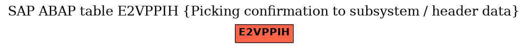 E-R Diagram for table E2VPPIH (Picking confirmation to subsystem / header data)