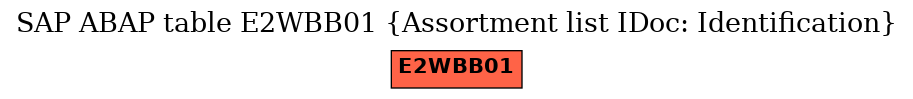E-R Diagram for table E2WBB01 (Assortment list IDoc: Identification)