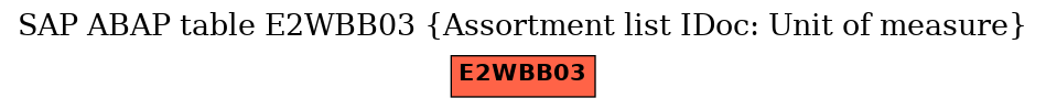 E-R Diagram for table E2WBB03 (Assortment list IDoc: Unit of measure)