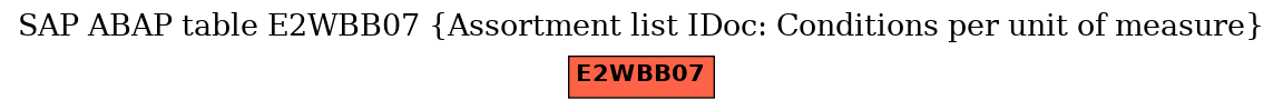 E-R Diagram for table E2WBB07 (Assortment list IDoc: Conditions per unit of measure)