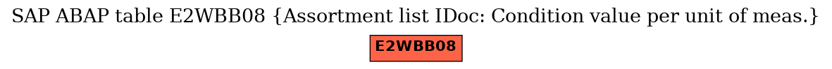 E-R Diagram for table E2WBB08 (Assortment list IDoc: Condition value per unit of meas.)