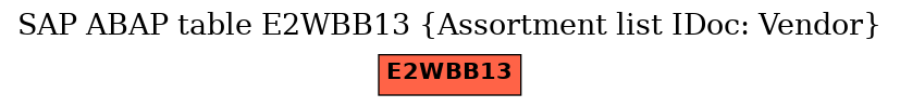 E-R Diagram for table E2WBB13 (Assortment list IDoc: Vendor)