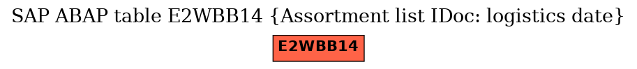 E-R Diagram for table E2WBB14 (Assortment list IDoc: logistics date)