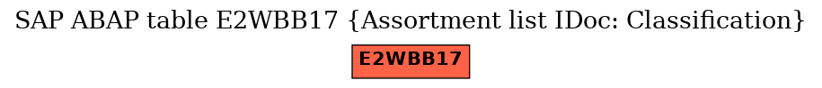 E-R Diagram for table E2WBB17 (Assortment list IDoc: Classification)